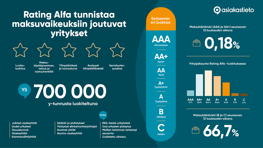 Rating Alfa tunnistaa maksuvaikeuksiin joutuvat yritykset